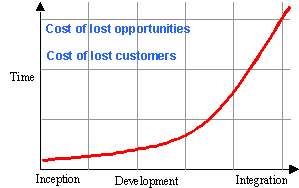 Error Chart