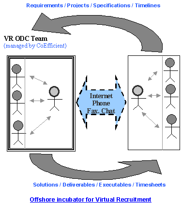 Offshore Incubator For Virtual Recruitment